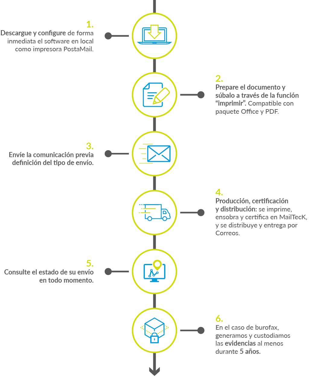 Cómo funciona PostaMail - Comunicaciones Administrativas